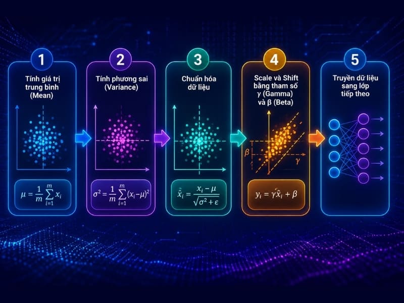 Quy trình Batch Normalization