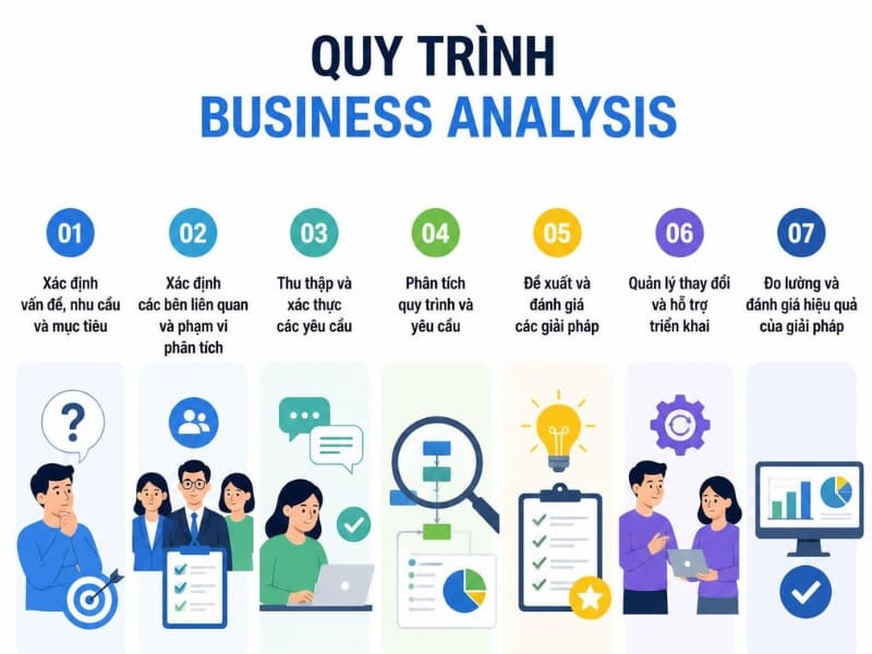 Quy trình Business Analysis