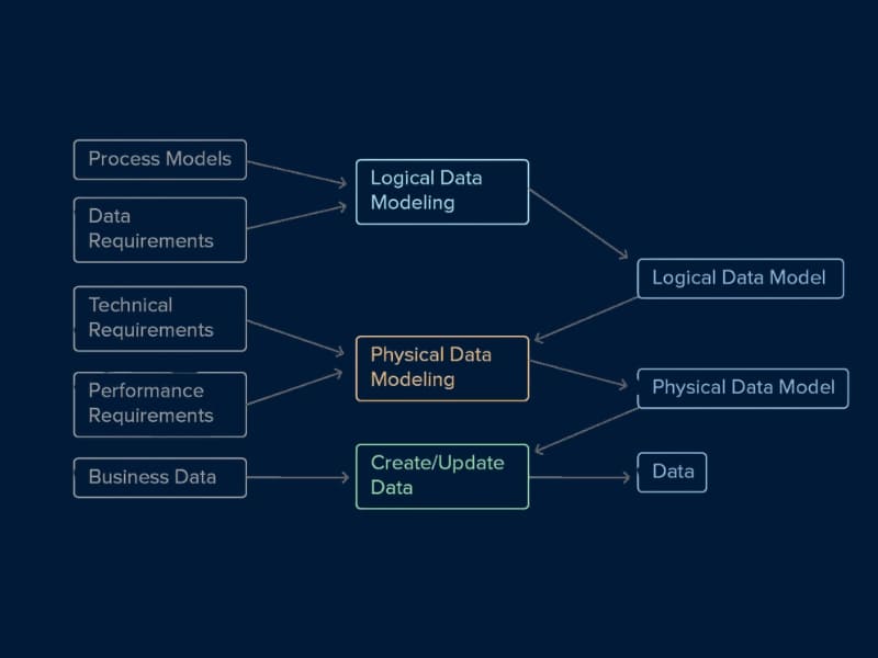 Quy trình Data Modeling