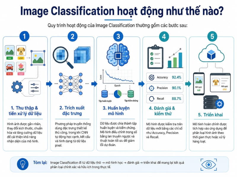Quy trình hoạt động của Image Classification