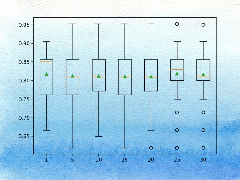 Robust Scaling và Clipping