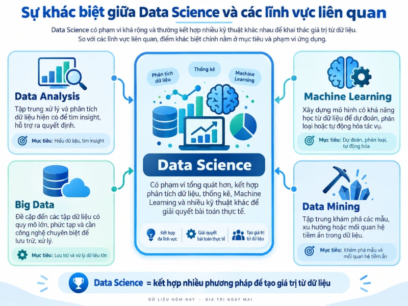 Sự khác biệt của Data Science với các lĩnh vực liên quan