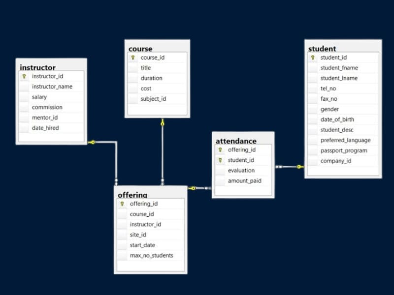 Thành phần của Data Modeling