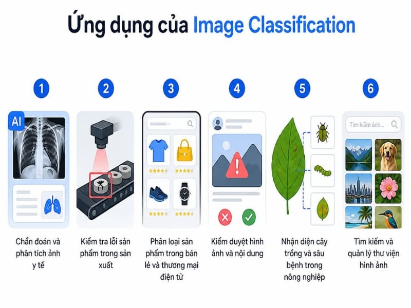Ứng dụng của Image Classification