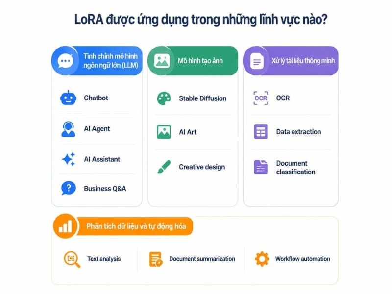 Ứng dụng phổ biến của LoRA
