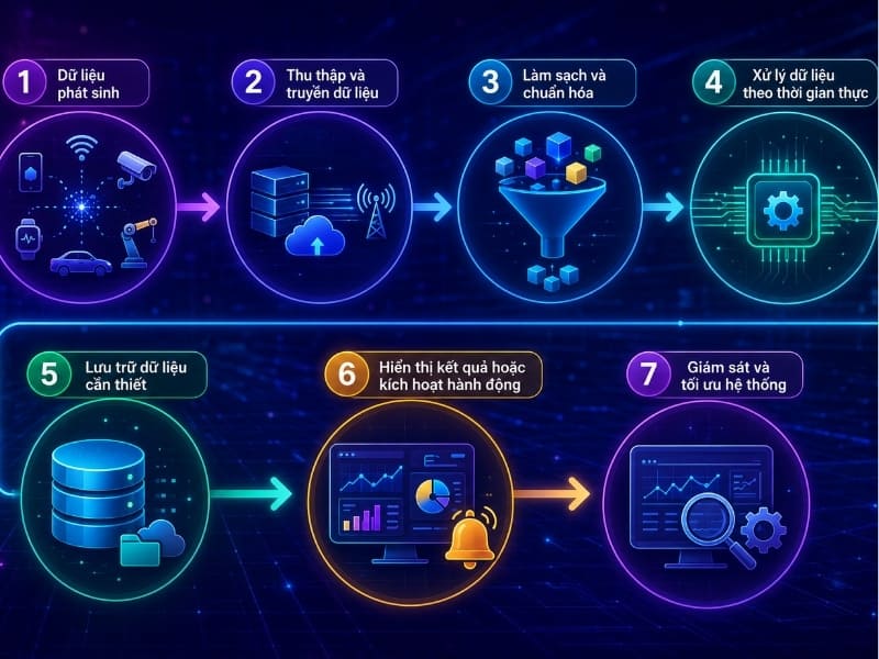 Cách thức hoạt động của Real-time Data